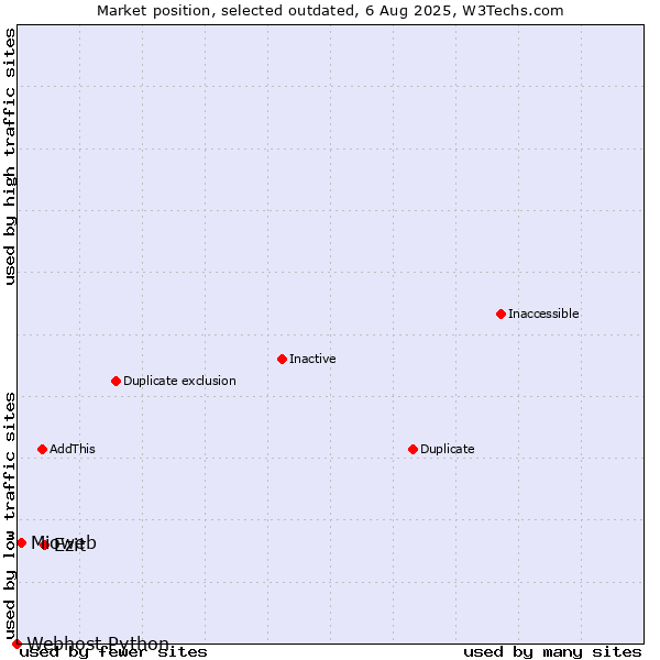 Market position of Ezit vs. Mioweb vs. Webhost Python