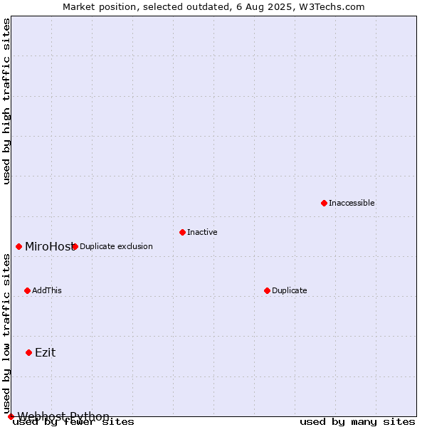 Market position of Ezit vs. MiroHost vs. Webhost Python