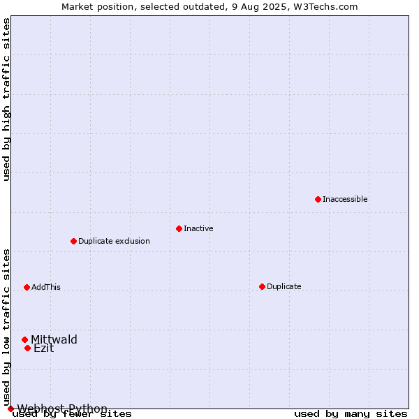 Market position of Mittwald vs. Ezit vs. Webhost Python