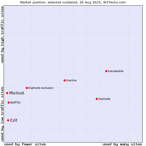 Market position of Mixhost vs. Ezit