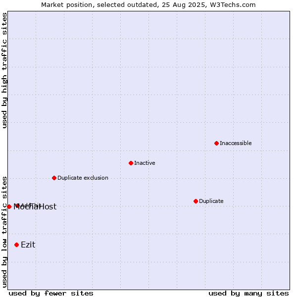 Market position of Ezit vs. MochaHost