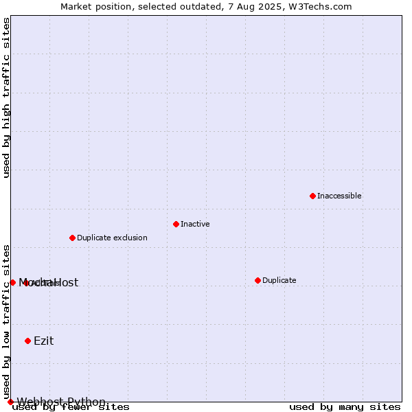 Market position of Ezit vs. MochaHost vs. Webhost Python