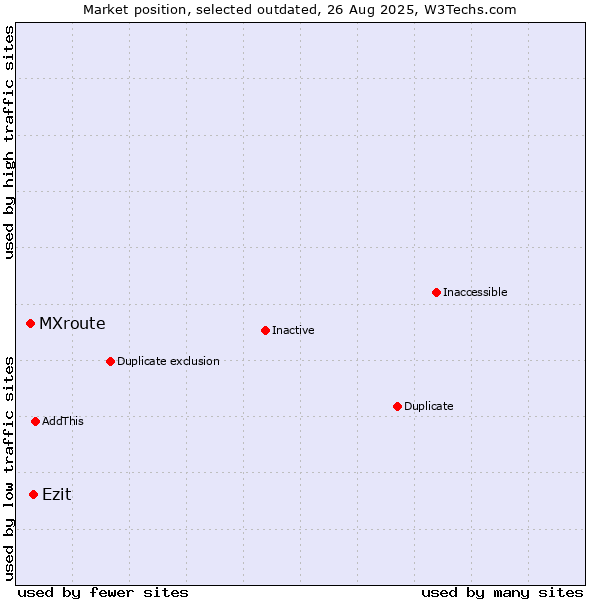 Market position of MXroute vs. Ezit