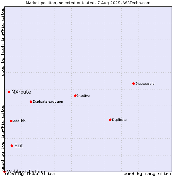 Market position of MXroute vs. Ezit vs. Webhost Python
