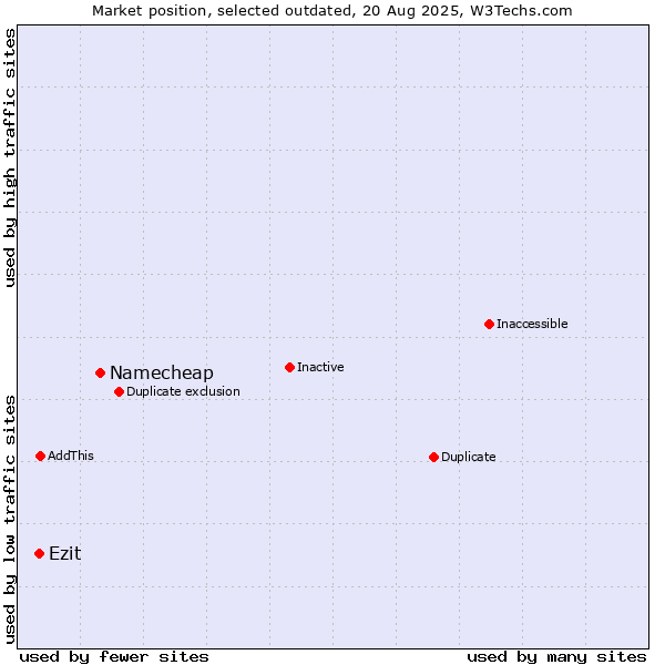 Market position of Namecheap vs. Ezit