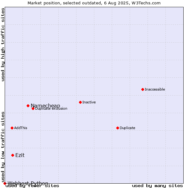 Market position of Namecheap vs. Ezit vs. Webhost Python