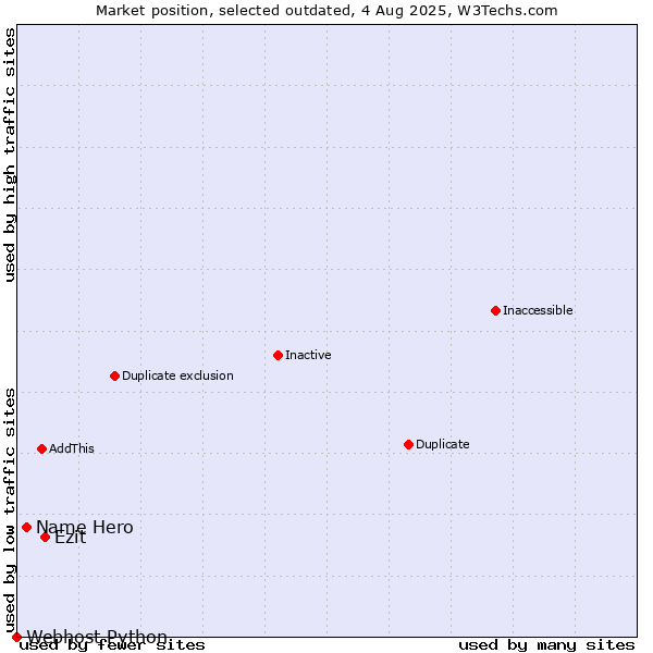 Market position of Ezit vs. Name Hero vs. Webhost Python