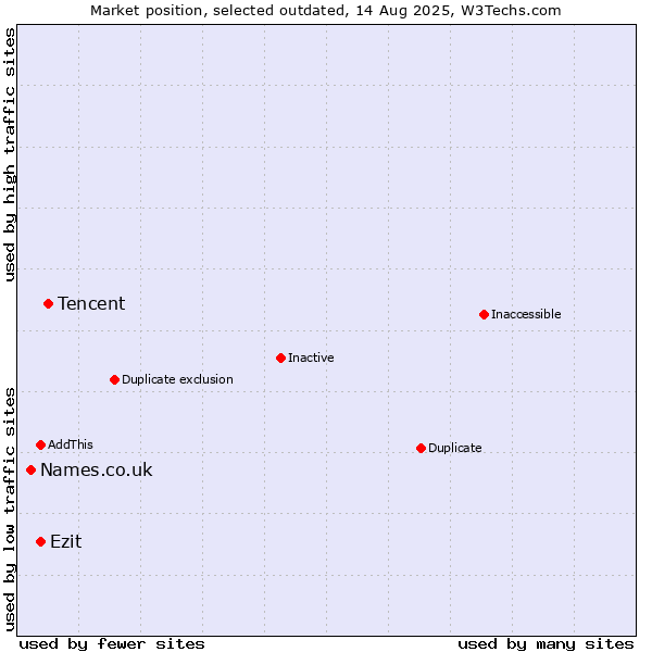 Market position of Tencent vs. Names.co.uk vs. Ezit