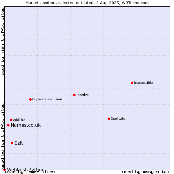 Market position of Names.co.uk vs. Ezit vs. Webhost Python