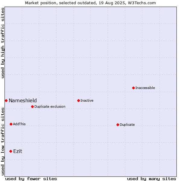 Market position of Ezit vs. Nameshield