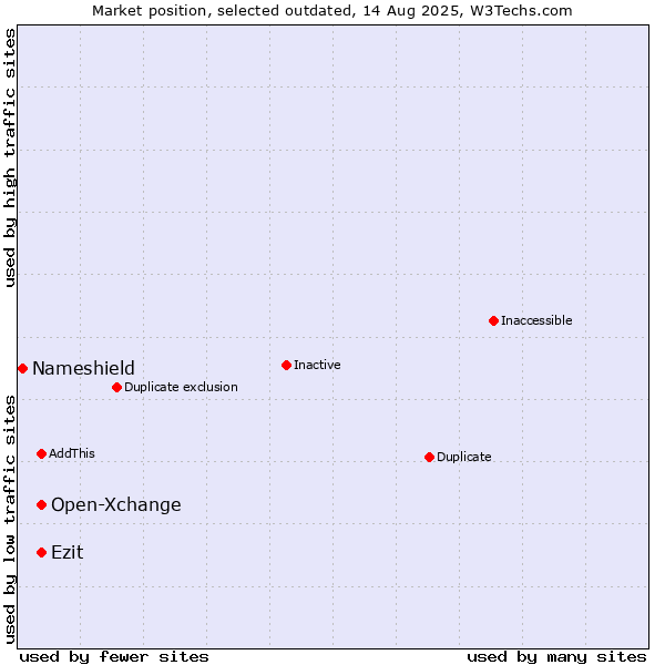 Market position of Open-Xchange vs. Ezit vs. Nameshield