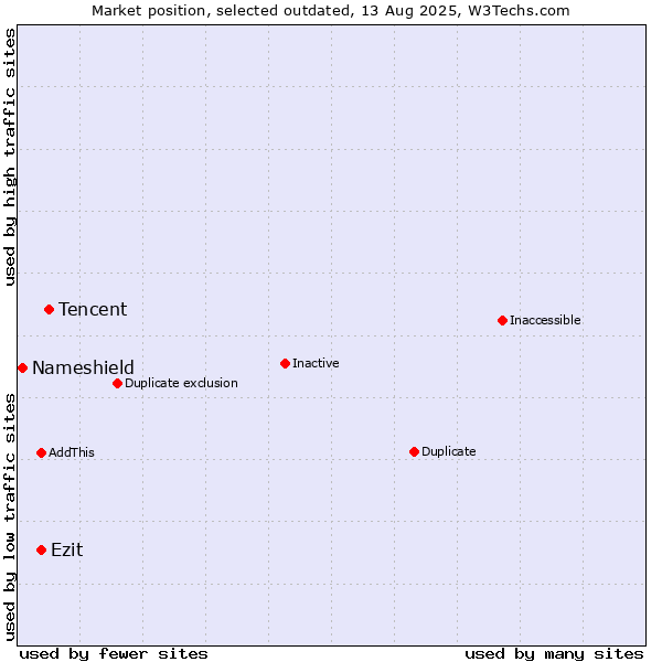 Market position of Tencent vs. Ezit vs. Nameshield