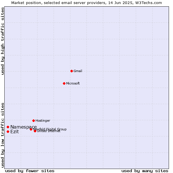 Market position of Namespace vs. Ezit