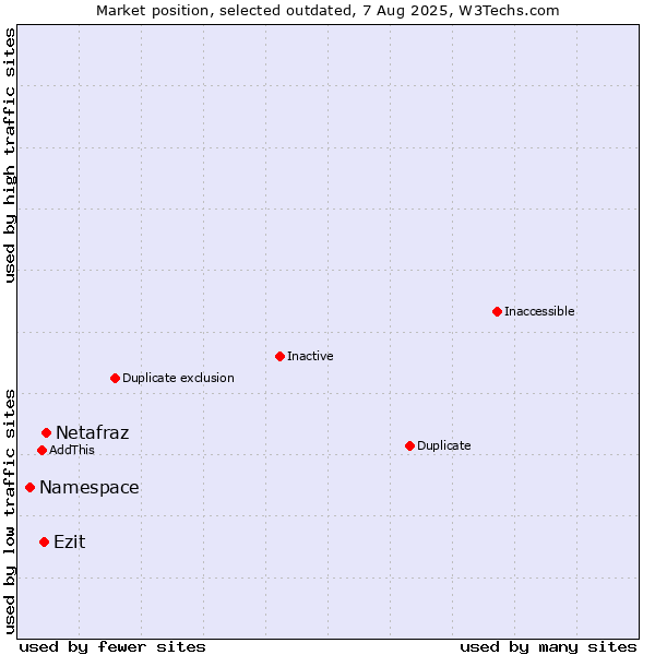 Market position of Netafraz vs. Namespace vs. Ezit