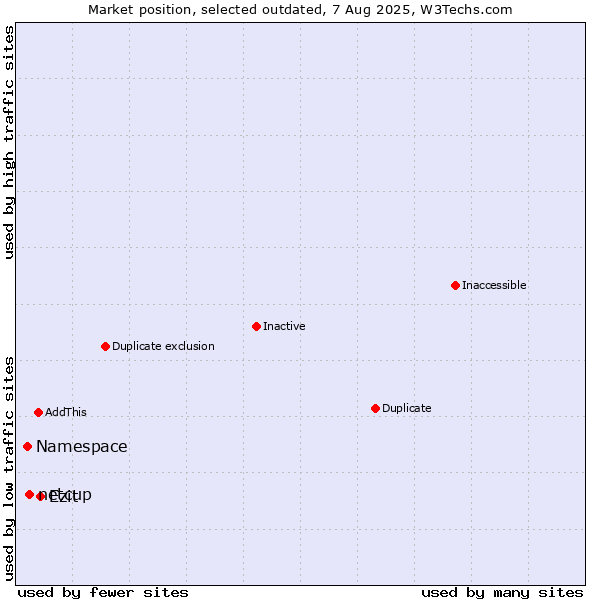Market position of netcup vs. Namespace vs. Ezit