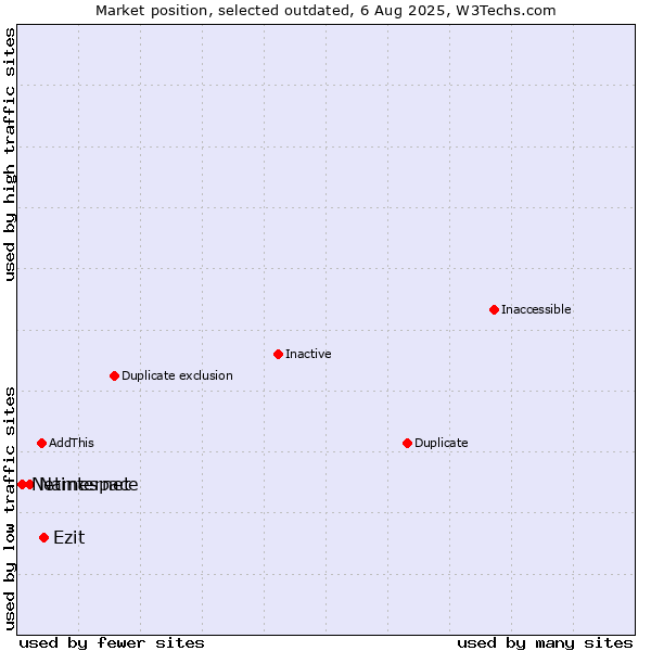 Market position of Namespace vs. Ezit vs. Netinternet