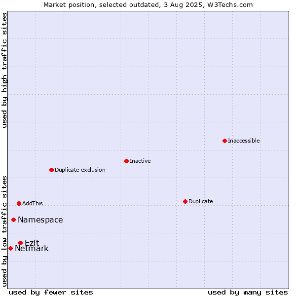 Market position of Namespace vs. Ezit vs. Netmark