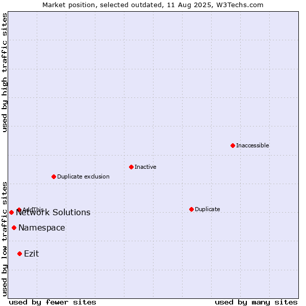 Market position of Namespace vs. Ezit vs. Network Solutions