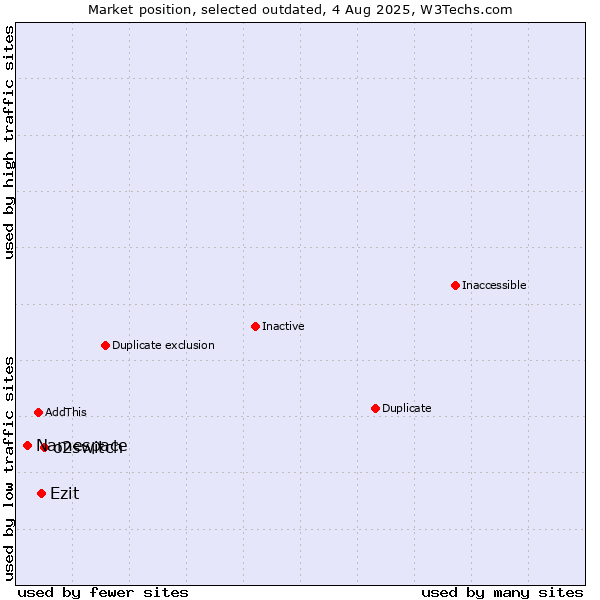 Market position of o2switch vs. Namespace vs. Ezit