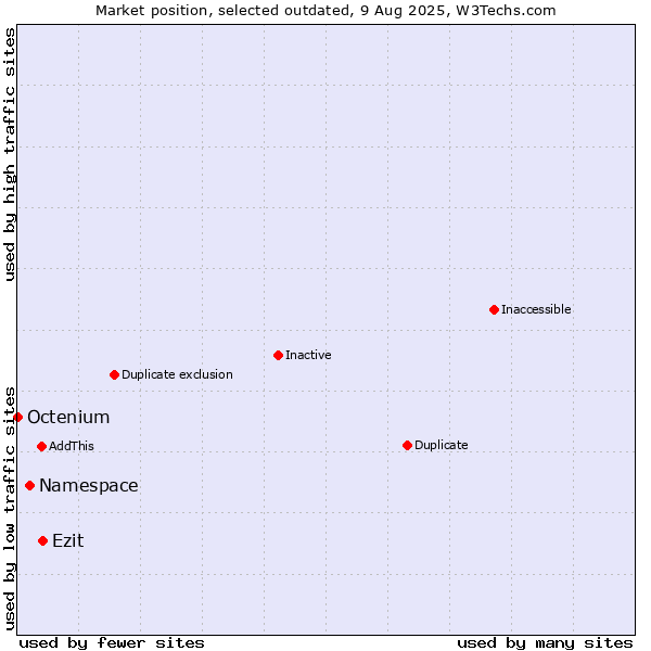 Market position of Namespace vs. Ezit vs. Octenium