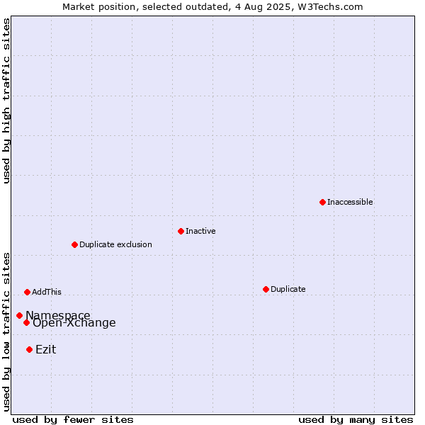 Market position of Open-Xchange vs. Namespace vs. Ezit