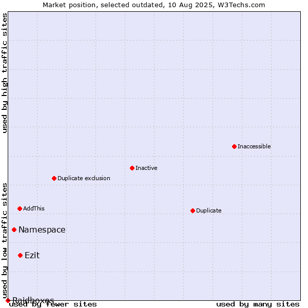 Market position of Namespace vs. Ezit vs. Raidboxes