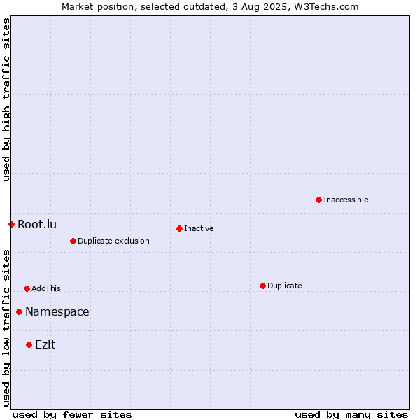 Market position of Namespace vs. Ezit vs. Root.lu