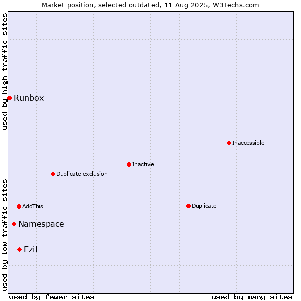 Market position of Namespace vs. Ezit vs. Runbox