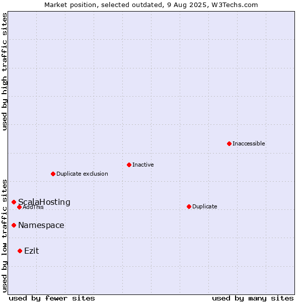 Market position of ScalaHosting vs. Namespace vs. Ezit
