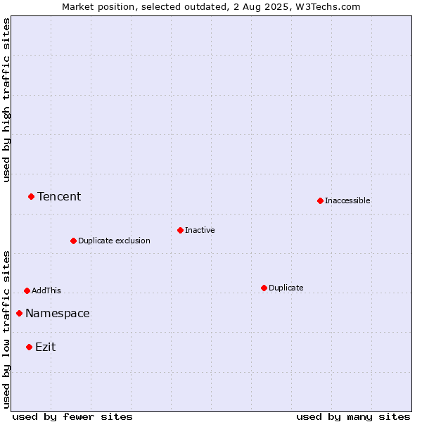 Market position of Tencent vs. Namespace vs. Ezit