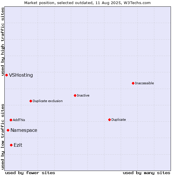 Market position of Namespace vs. Ezit vs. VSHosting
