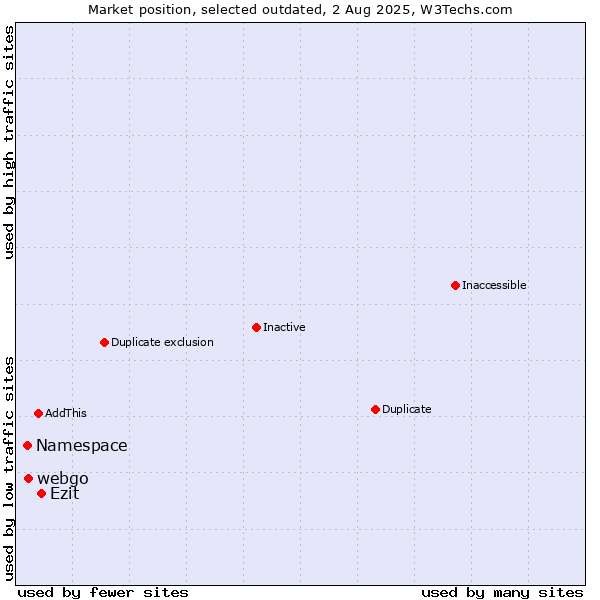 Market position of webgo vs. Namespace vs. Ezit
