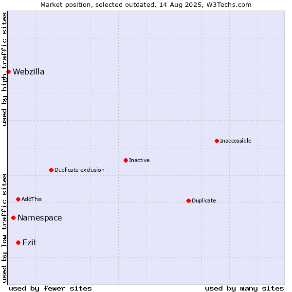Market position of Namespace vs. Ezit vs. Webzilla