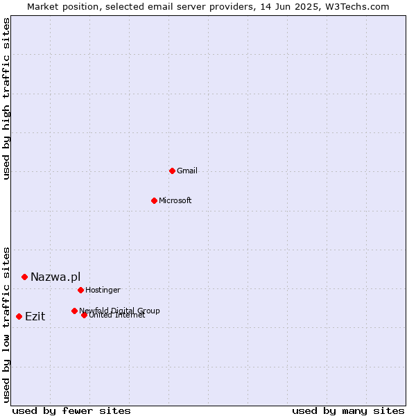 Market position of Nazwa.pl vs. Ezit