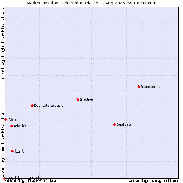 Market position of Ezit vs. Neo vs. Webhost Python