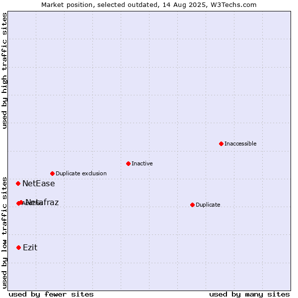 Market position of Netafraz vs. NetEase vs. Ezit