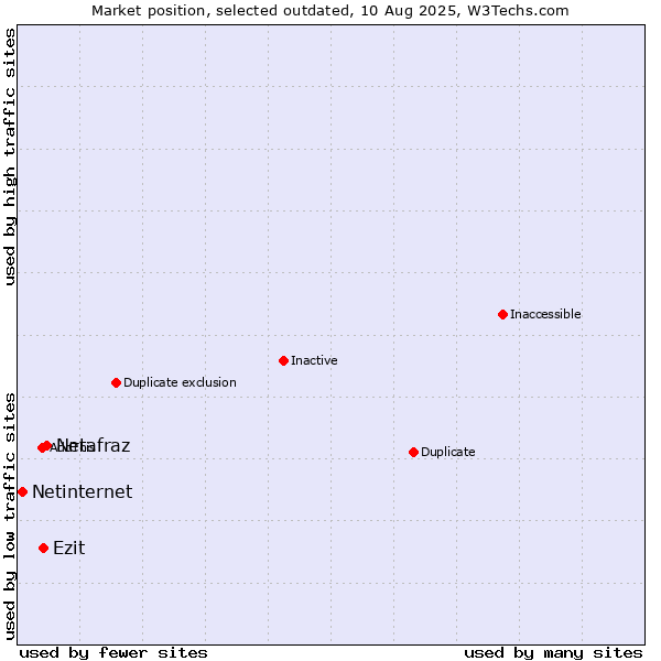Market position of Netafraz vs. Ezit vs. Netinternet