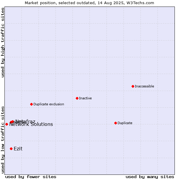 Market position of Netafraz vs. Ezit vs. Network Solutions