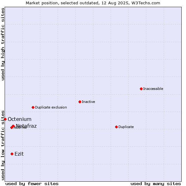 Market position of Netafraz vs. Ezit vs. Octenium
