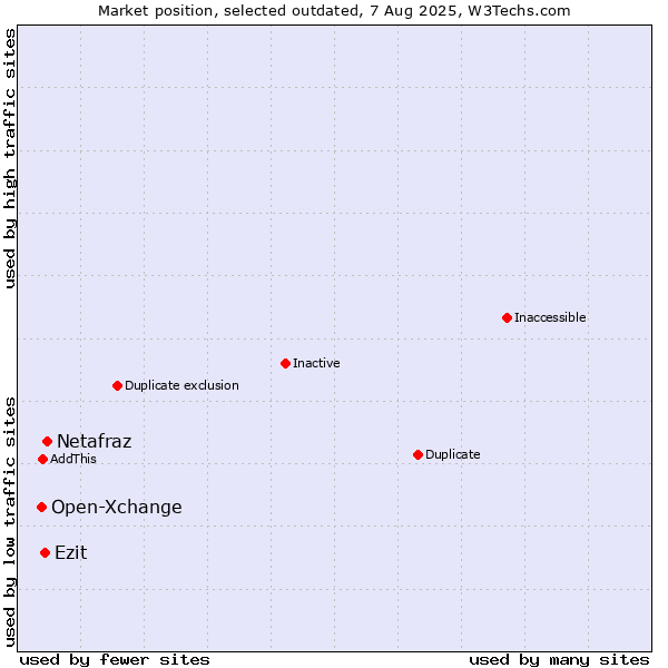 Market position of Netafraz vs. Open-Xchange vs. Ezit