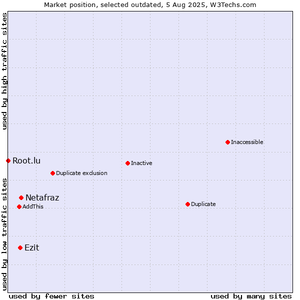 Market position of Netafraz vs. Ezit vs. Root.lu