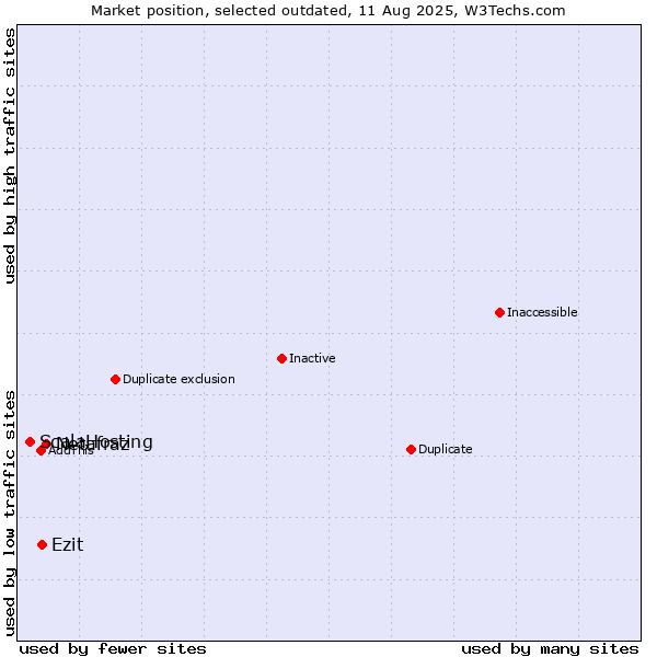 Market position of Netafraz vs. ScalaHosting vs. Ezit