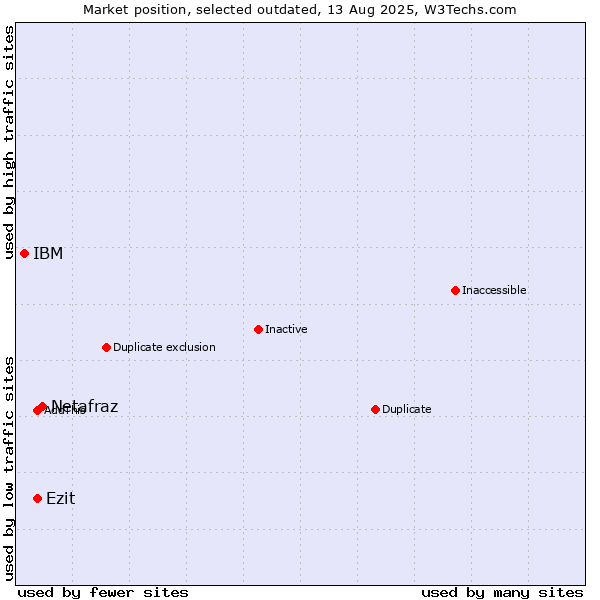 Market position of Netafraz vs. Ezit vs. IBM