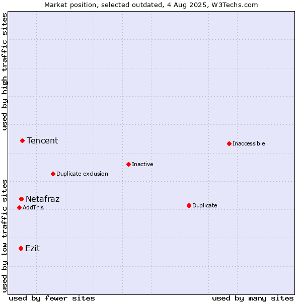 Market position of Tencent vs. Netafraz vs. Ezit