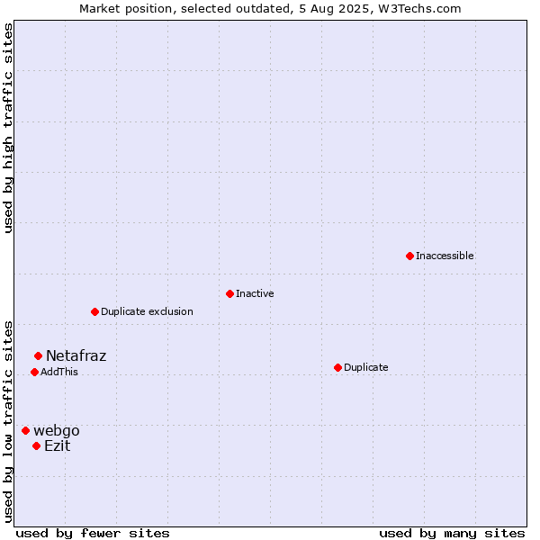 Market position of Netafraz vs. webgo vs. Ezit
