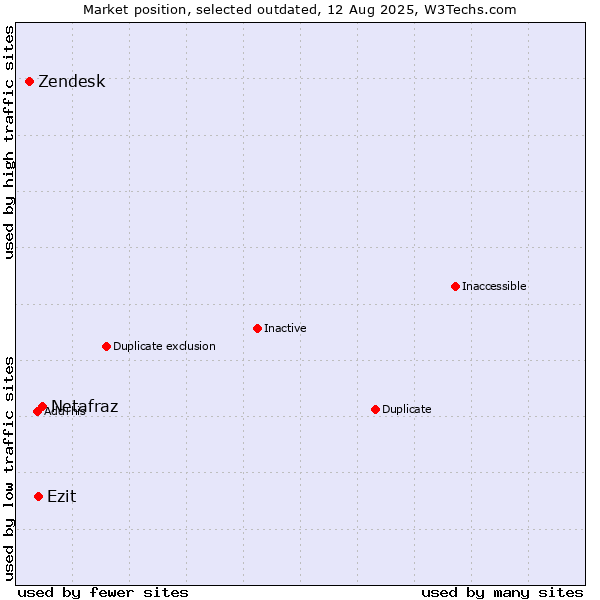 Market position of Netafraz vs. Zendesk vs. Ezit