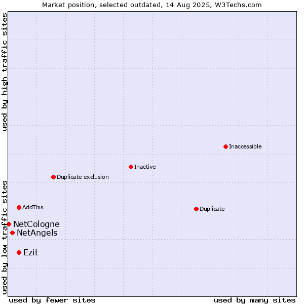 Market position of Ezit vs. NetAngels vs. NetCologne