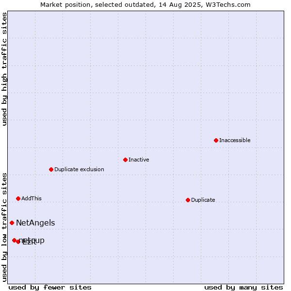 Market position of netcup vs. Ezit vs. NetAngels
