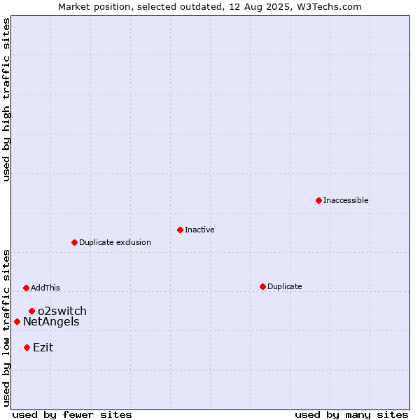 Market position of o2switch vs. Ezit vs. NetAngels