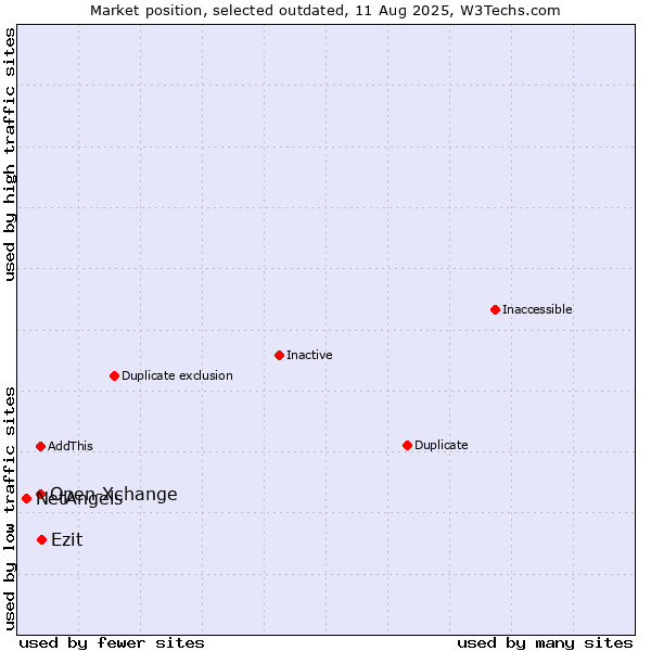 Market position of Open-Xchange vs. Ezit vs. NetAngels